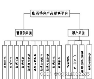 nodejs vue臨沂特色產(chǎn)品銷售平臺(tái)elementui